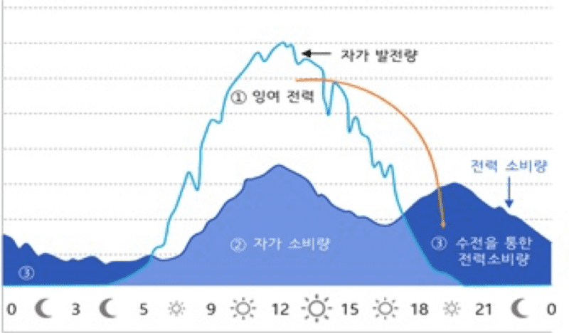 한전상계거래