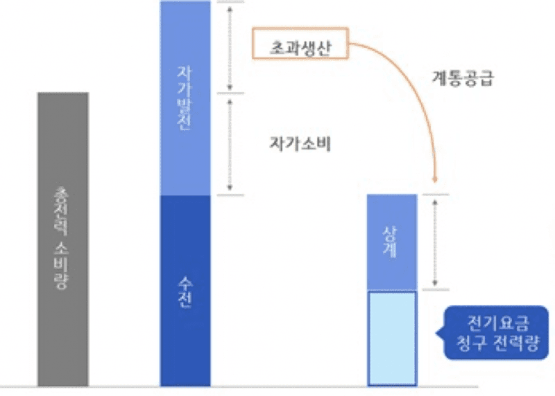 한전상계거래