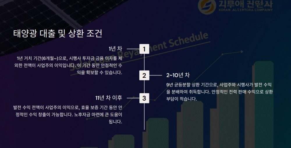 무자본 보증보험 팩토리 태양광 발전사업 인성에너지